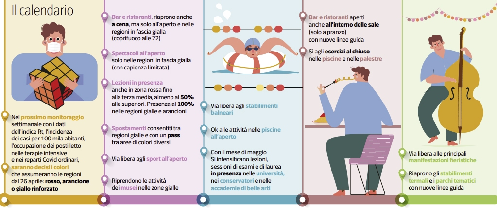 Corriere Della Sera Italia Spostamenti Tra Regioni Con Il Pass