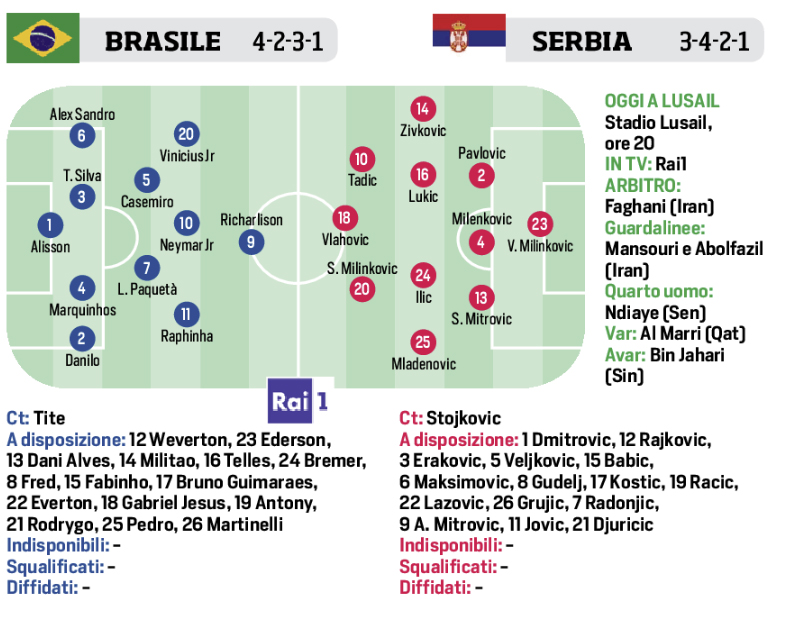 Qatar 2022 Oggi Brasile Serbia Le Probabili Formazioni