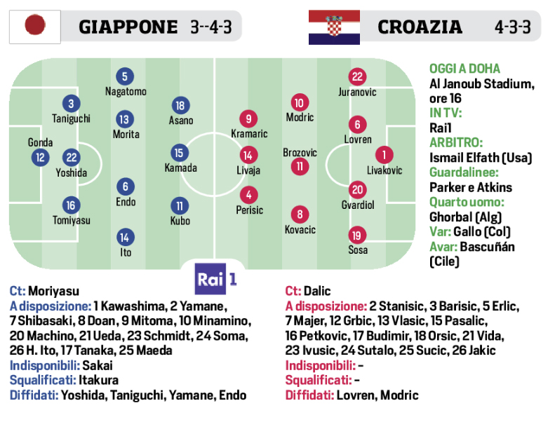 Qatar 2022 Oggi Alle 16 00 Croazia Giappone Le Probabili Formazioni