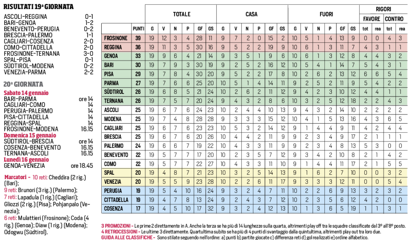 Serie B, Si Torna In Campo Il 14 Gennaio: Il Programma E La Classifica ...