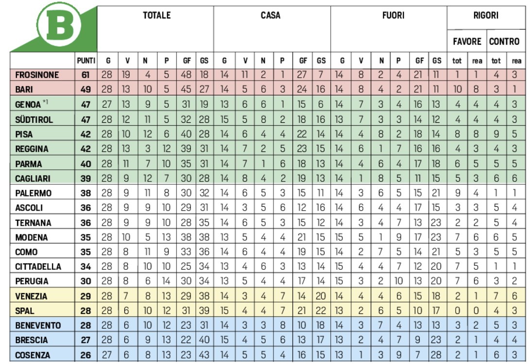 Serie B, Oggi Si Conclude La 28a Giornata. Il Programma E La Classifica ...